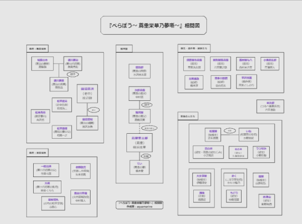 べらぼう　相関図　